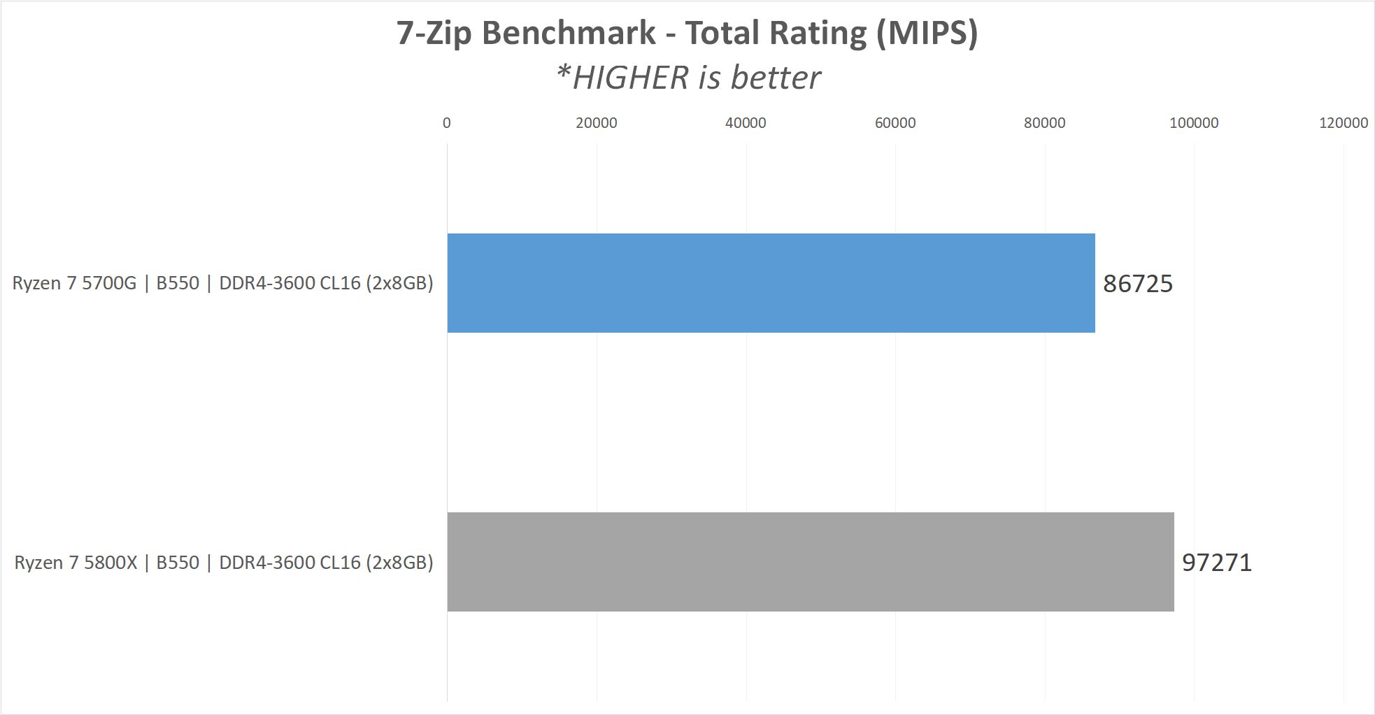 Review AMD Ryzen 7 5700G 'Cezanne' : Alternatif Ryzen 7 5800X ? 18 5700G result7 7zip