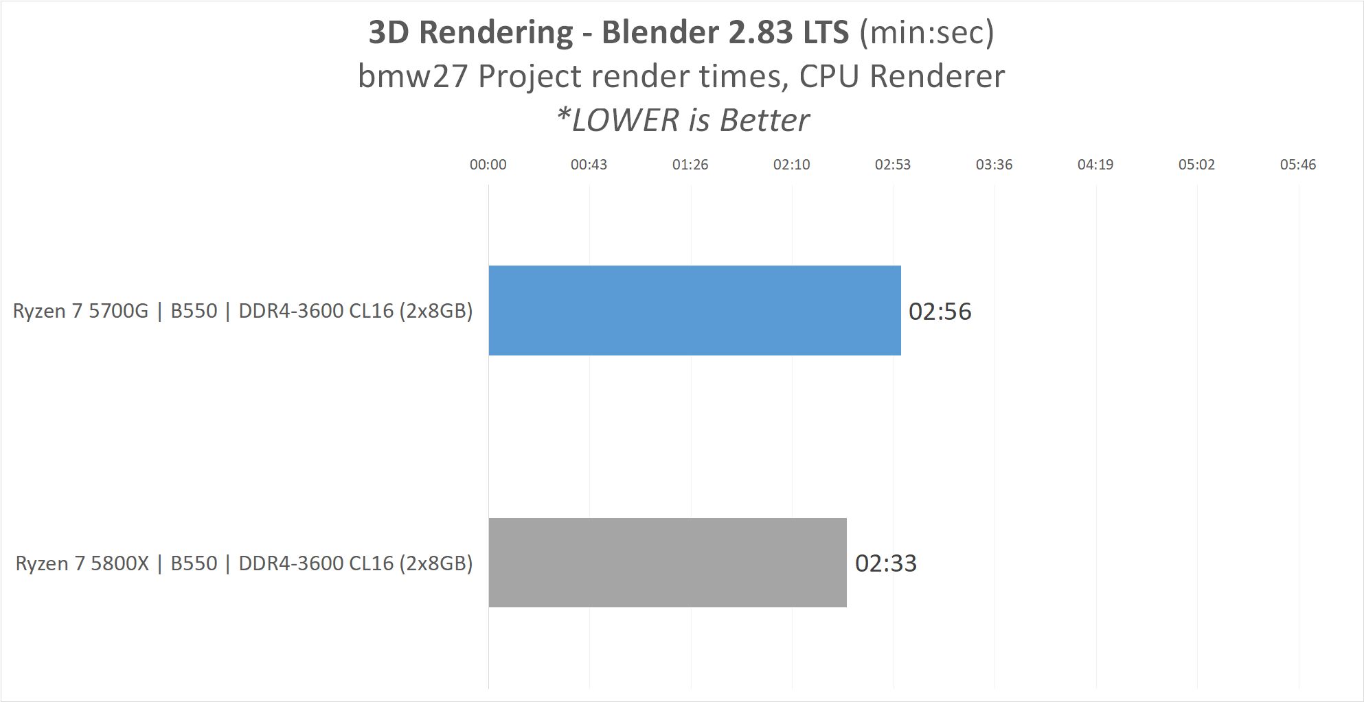 Review AMD Ryzen 7 5700G 'Cezanne' : Alternatif Ryzen 7 5800X ? 20 5700G result9 Blender