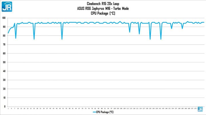 Review ASUS ROG Zephyrus M16 62