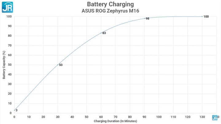 Review ASUS ROG Zephyrus M16