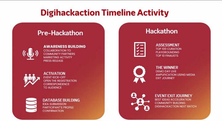 Inilah Tiga Pemenang Telkomsel DigiHackAction 2021 2 Telkomsel Digihackaction (1)