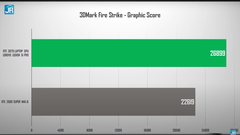 Review Lenovo Legion 5i Pro: Laptop Super Kencang & Lengkap untuk Gamer dan Content Creator 14 3dmark graphics score
