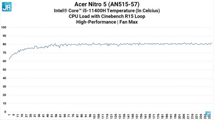 Review Acer Nitro 5 (AN515-57): Super Kencang, Dingin dan Ada Thunderbolt 3 Review Acer Nitro 5 (AN515-57)