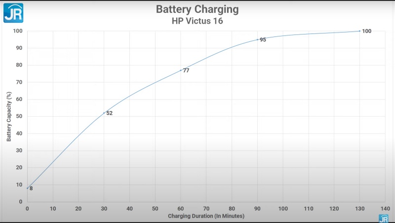 Review HP Victus 16: Harga Tetap Terjangkau dengan Core i7 Gen 11 dan RTX 3060 20 battery charging
