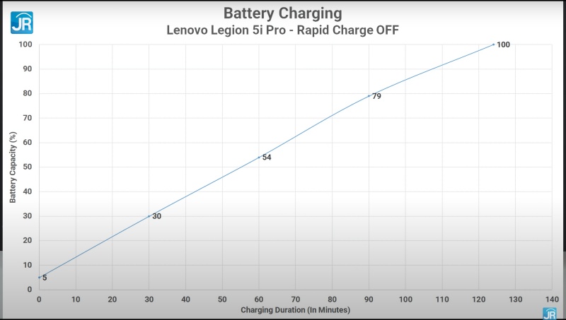 Review Lenovo Legion 5i Pro: Laptop Super Kencang & Lengkap untuk Gamer dan Content Creator 22 battery rapid off