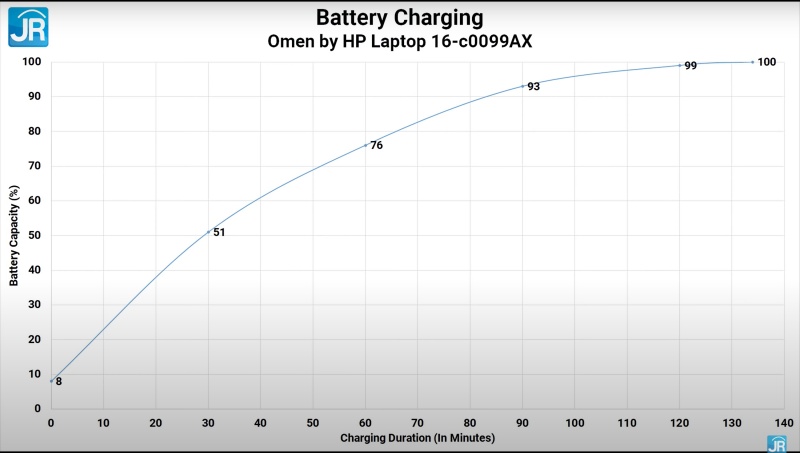 Review Omen by HP 16-c0099AX: Laptop Gaming Kencang dgn AMD Advantage 7 charging