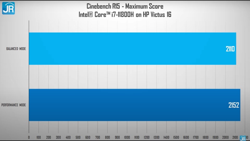 Review HP Victus 16: Harga Tetap Terjangkau dengan Core i7 Gen 11 dan RTX 3060 2 cinebench 15 max score