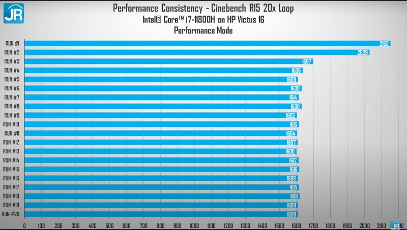 Review HP Victus 16: Harga Tetap Terjangkau dengan Core i7 Gen 11 dan RTX 3060 3 cinebench konsistensi
