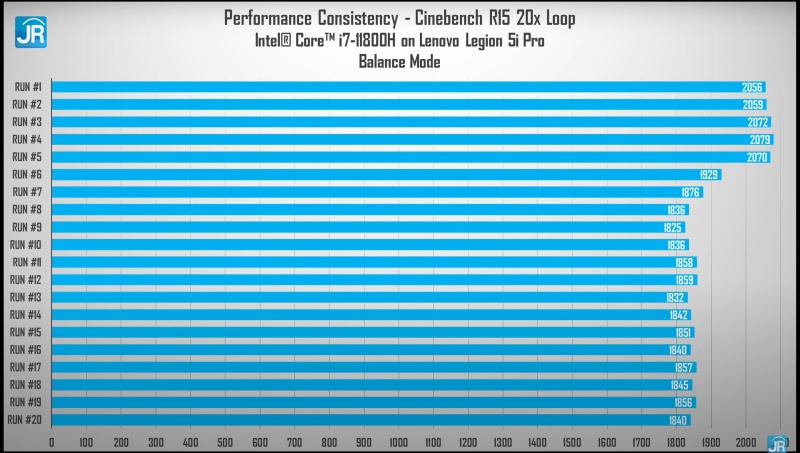 Review Lenovo Legion 5i Pro: Laptop Super Kencang & Lengkap untuk Gamer dan Content Creator 3 cinebench loop balance mode