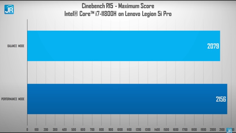 Review Lenovo Legion 5i Pro: Laptop Super Kencang & Lengkap untuk Gamer dan Content Creator 2 cinebench max score