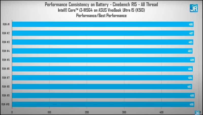 Review ASUS Vivobook Ultra 15 OLED K513: Laptop OLED Termurah Hanya 8 Jutaan! 5 cinebench on battery
