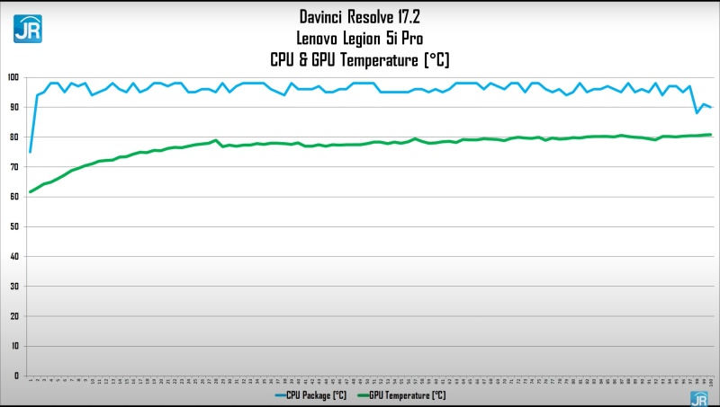 Review Lenovo Legion 5i Pro: Laptop Super Kencang & Lengkap untuk Gamer dan Content Creator 12 davinci resolve tempt