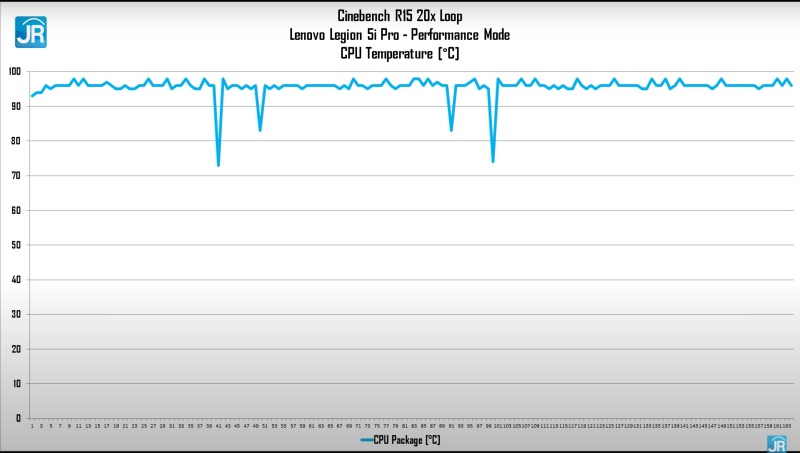 Review Lenovo Legion 5i Pro: Laptop Super Kencang & Lengkap untuk Gamer dan Content Creator 4 tempt cinebench performance mode