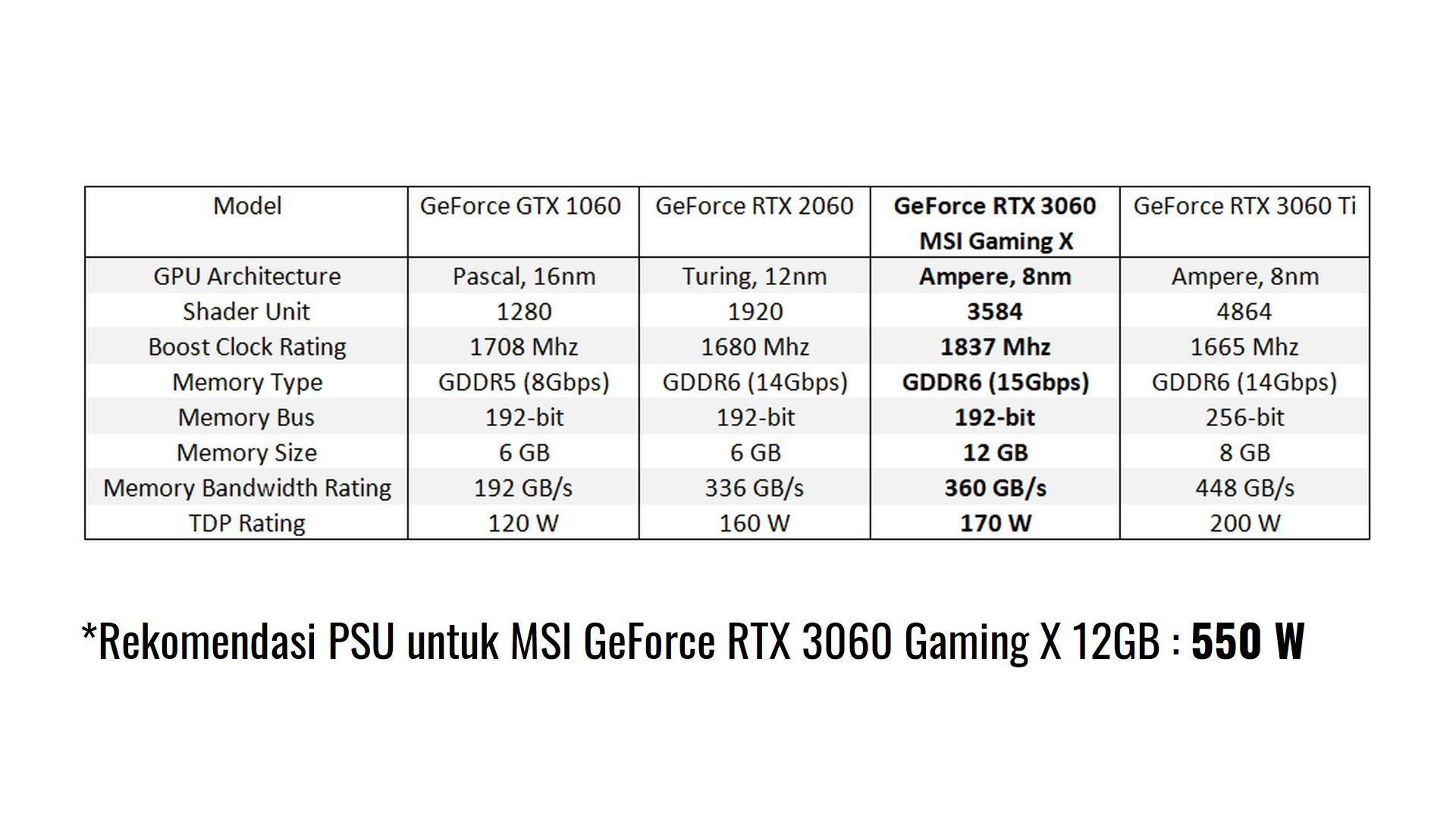 Review GPU Tahun 2016 vs Tahun 2021 (.feat MSI GeForce RTX 3060 12GB Gaming X) 6 04 3060 TableSPecs