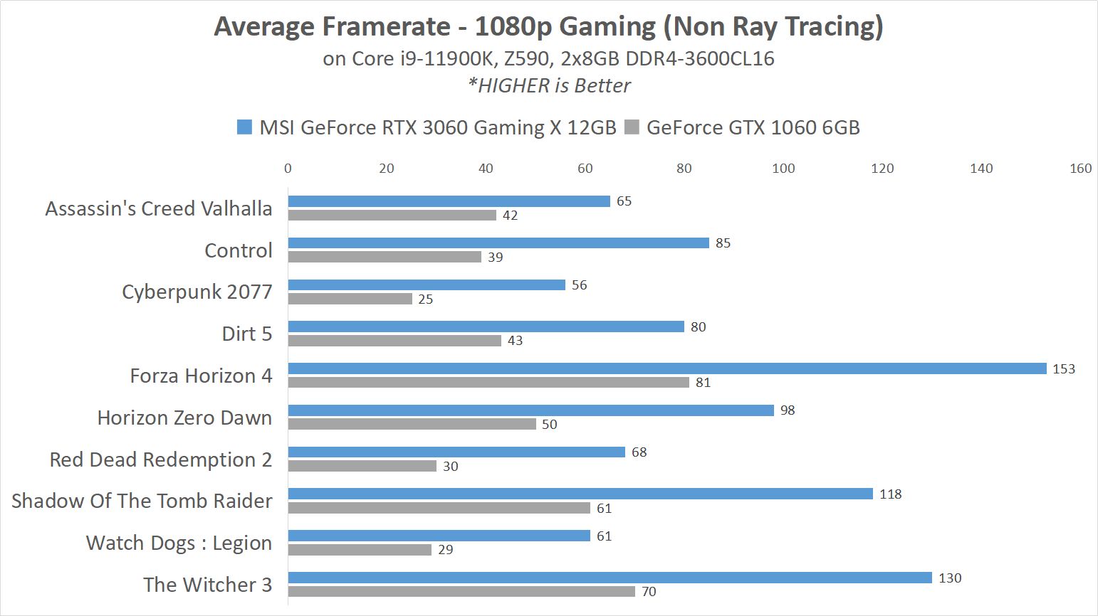 Review GPU Tahun 2016 vs Tahun 2021 (.feat MSI GeForce RTX 3060 12GB Gaming X) 11 10 3060 result 1080p