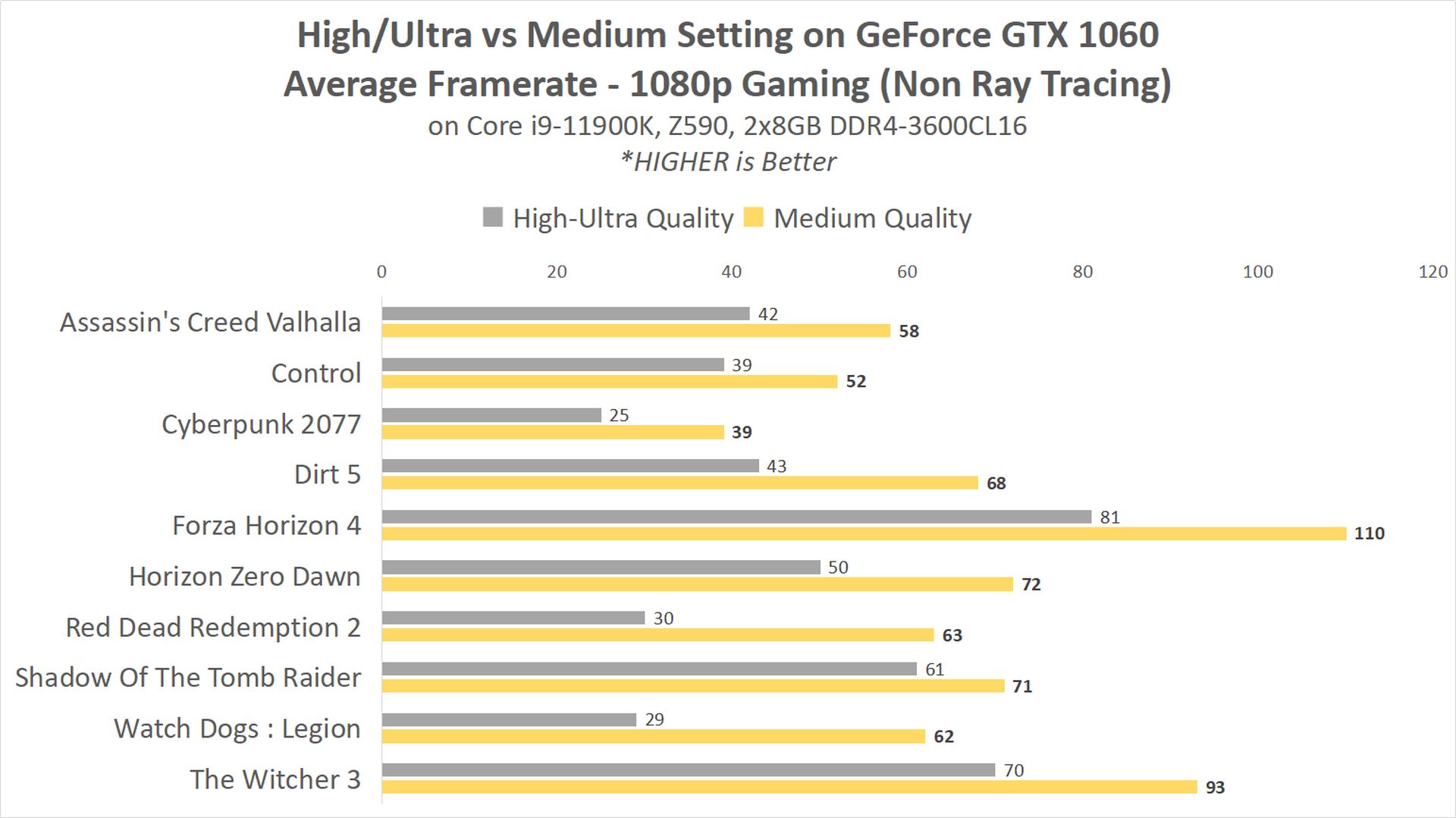 Review GPU Tahun 2016 vs Tahun 2021 (.feat MSI GeForce RTX 3060 12GB Gaming X) 13 13 Result 1080pMedium