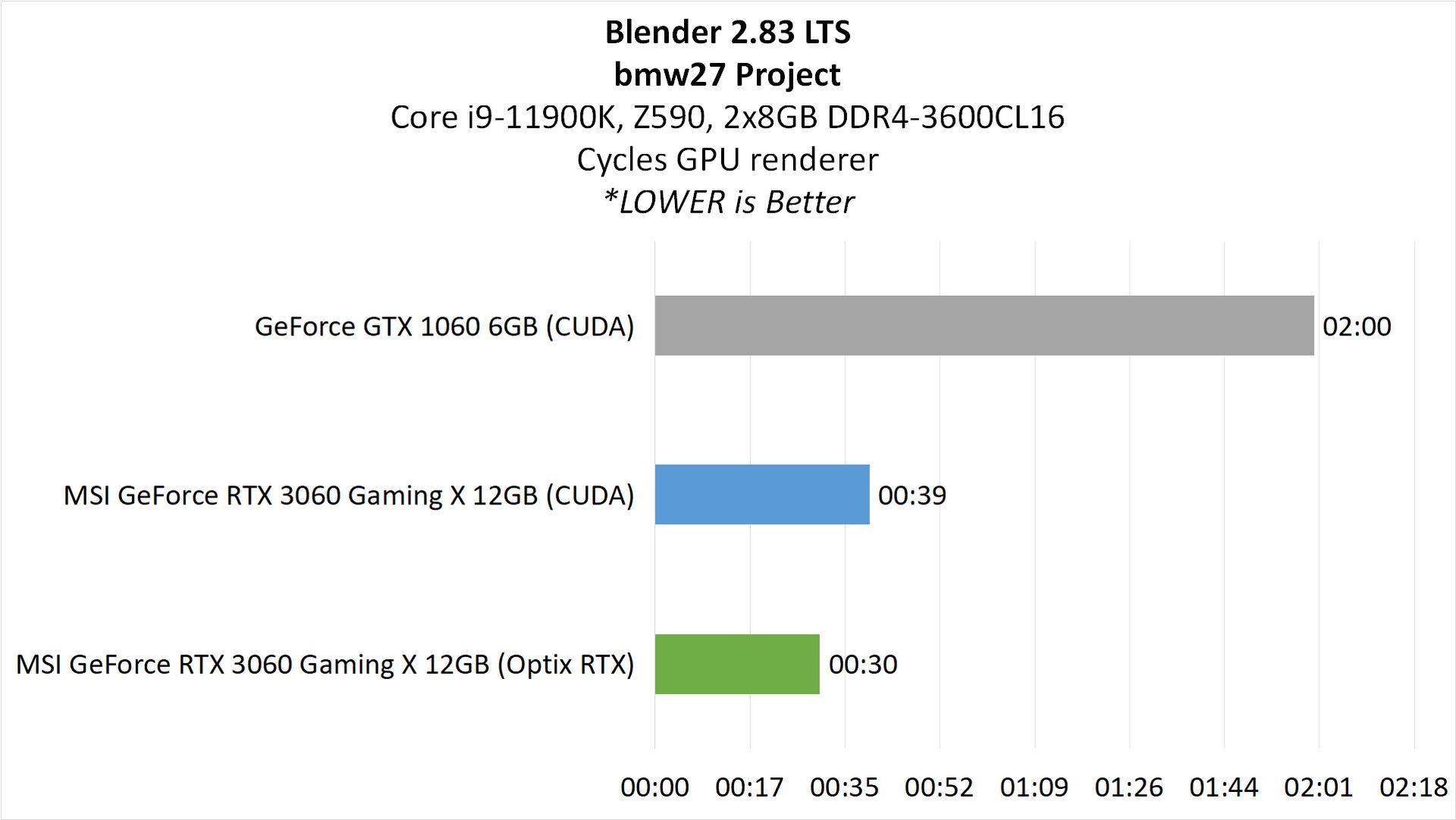Review GPU Tahun 2016 vs Tahun 2021 (.feat MSI GeForce RTX 3060 12GB Gaming X) 18 23B Result CC Blender