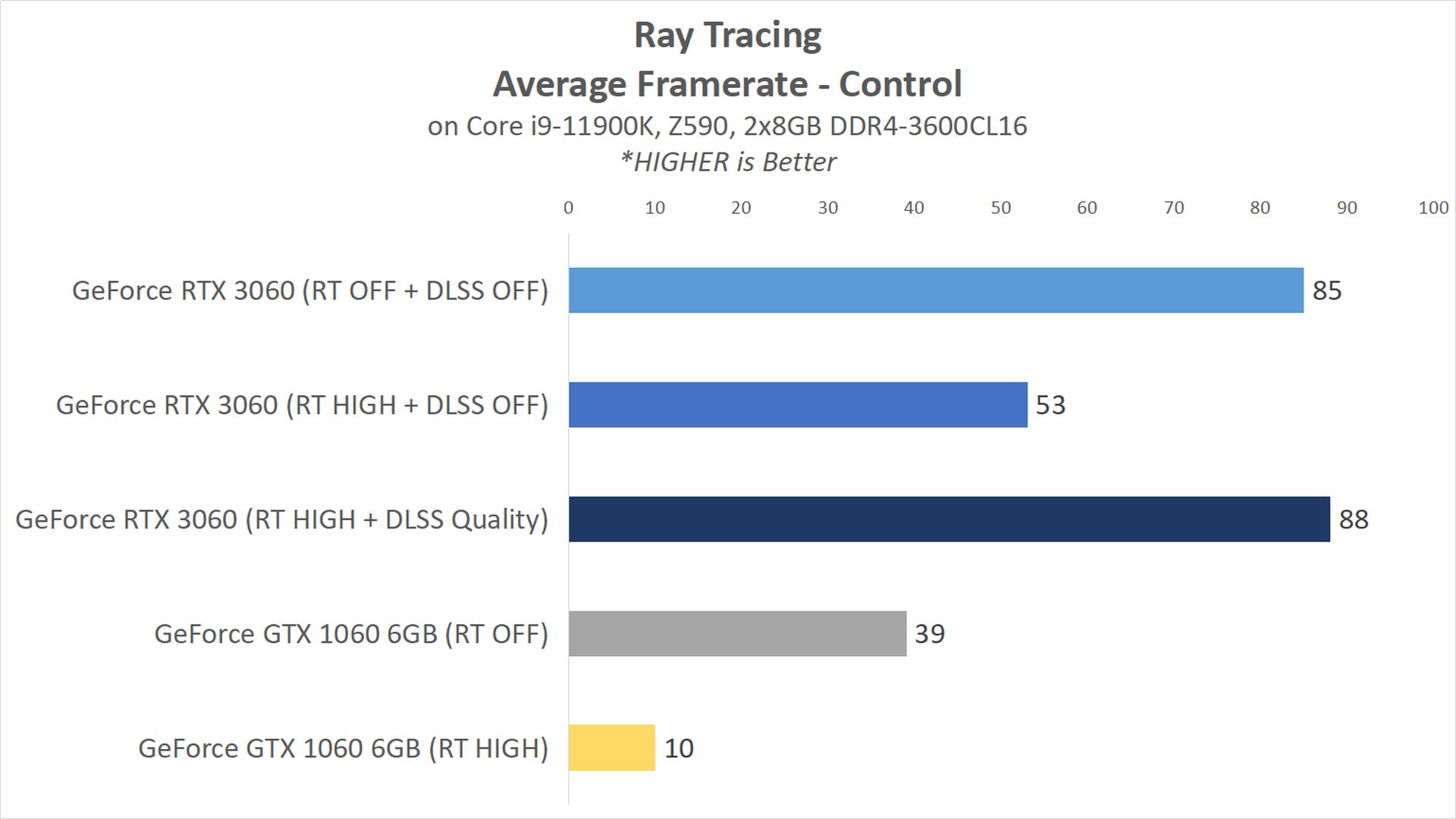 Review GPU Tahun 2016 vs Tahun 2021 (.feat MSI GeForce RTX 3060 12GB Gaming X) 20 32 REsult RT Control