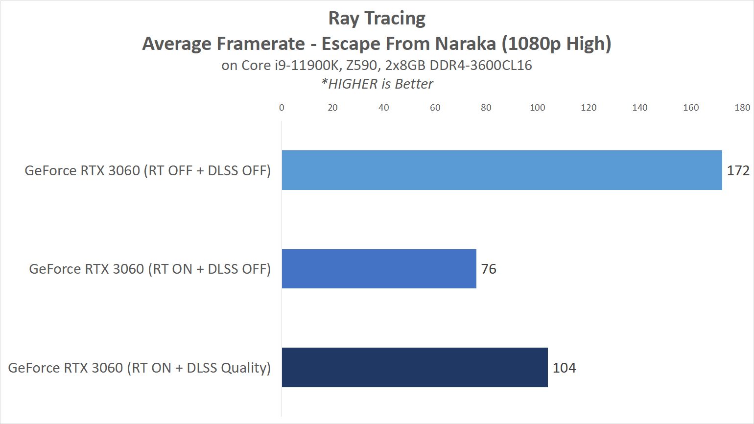 Review GPU Tahun 2016 vs Tahun 2021 (.feat MSI GeForce RTX 3060 12GB Gaming X) 21 34 Result RT EscapeFromNaraka