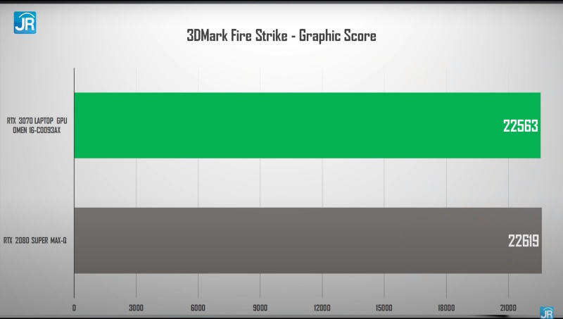 Review OMEN by HP 16-c0093AX: Super Kencang dengan AMD Ryzen 9 dan RTX3070! 14 3dmark fire strike