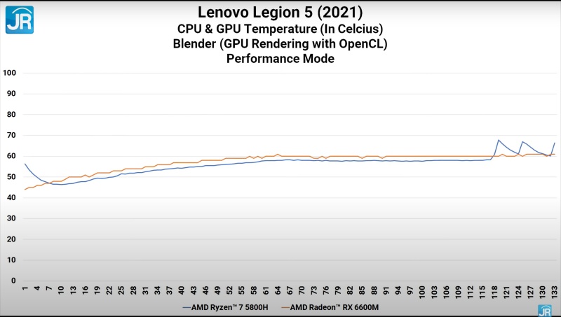 Review Lenovo Legion 5 (2021): Laptop Gaming AMD Advantage Kencang Termurah 8 blender temp 2