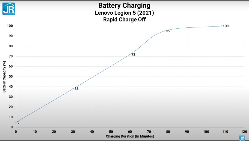 Review Lenovo Legion 5 (2021): Laptop Gaming AMD Advantage Kencang Termurah 4 charging rapid off