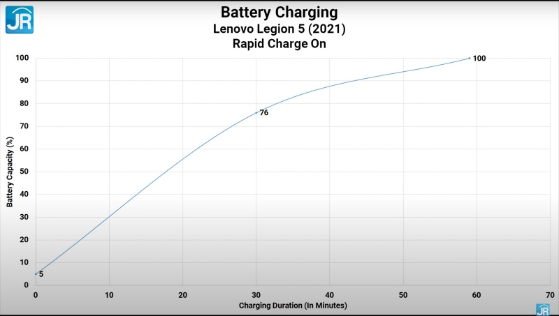Review Lenovo Legion 5 (2021): Laptop Gaming AMD Advantage Kencang Termurah 5 charging rapid on