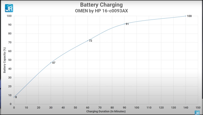 Review OMEN by HP 16-c0093AX: Super Kencang dengan AMD Ryzen 9 dan RTX3070! 3 charging