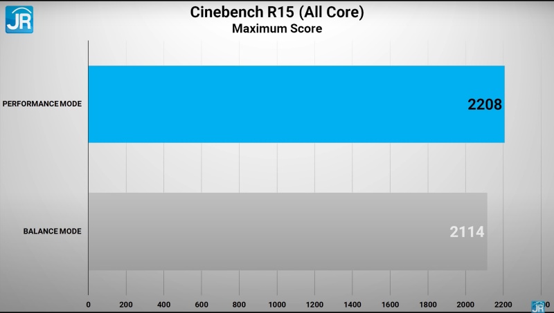 Review Lenovo Legion 5 (2021): Laptop Gaming AMD Advantage Kencang Termurah 2 cinebench max score 3