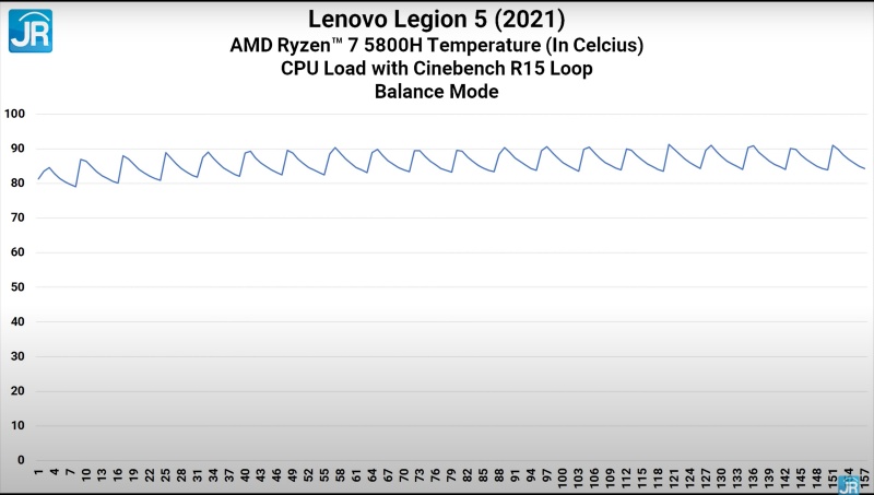 Review Lenovo Legion 5 (2021): Laptop Gaming AMD Advantage Kencang Termurah 5 cinebench temp balance