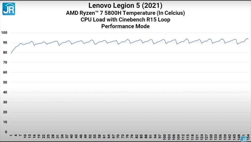 Review Lenovo Legion 5 (2021): Laptop Gaming AMD Advantage Kencang Termurah 6 cinebench temp performance