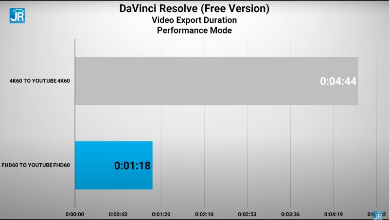 davinci performance