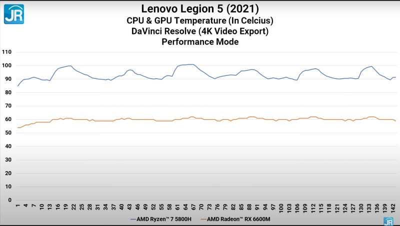 Review Lenovo Legion 5 (2021): Laptop Gaming AMD Advantage Kencang Termurah 13 davinci temp 1