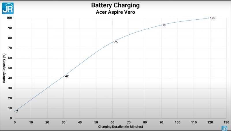 Review Acer Aspire Vero: Laptop dari Bahan Daur Ulang 19 charging 2