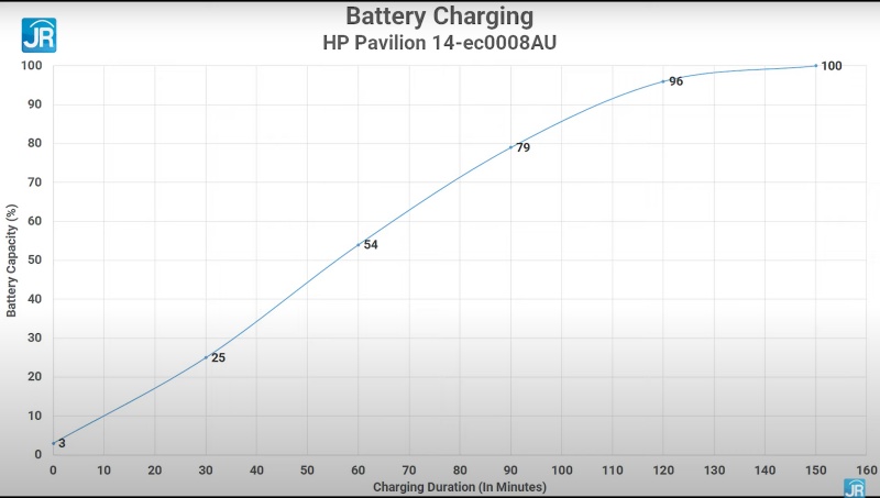Review HP Pavilion 14-ec0008AU: Laptop Tipis yang Kencang, Serba Bisa, dan Terjangkau 14 charging