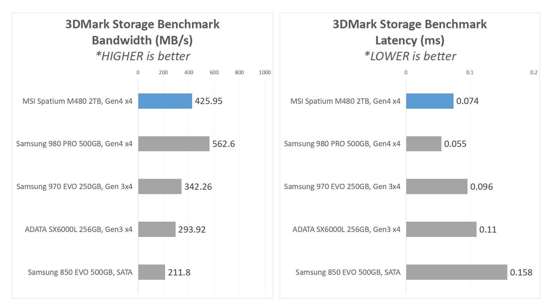 Benchmark4B 3DMarkStorage