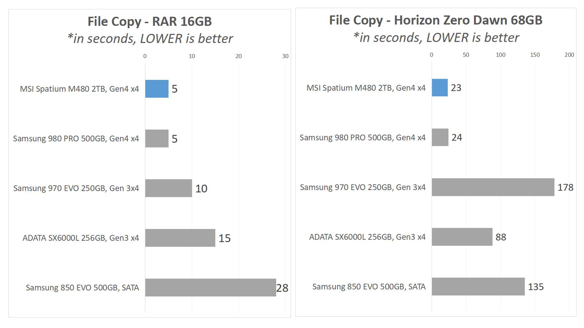 Benchmark5 FileCopy