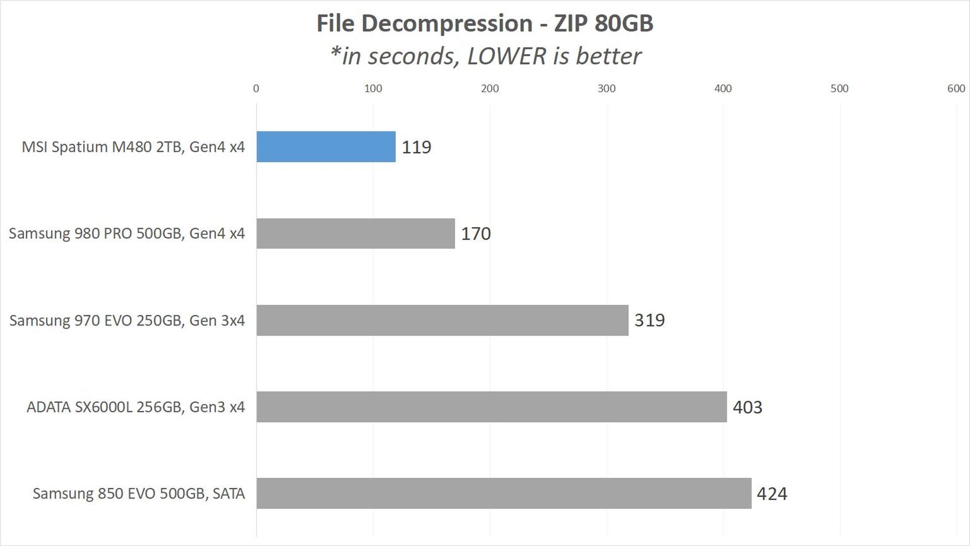 Benchmark6 FileDecompression