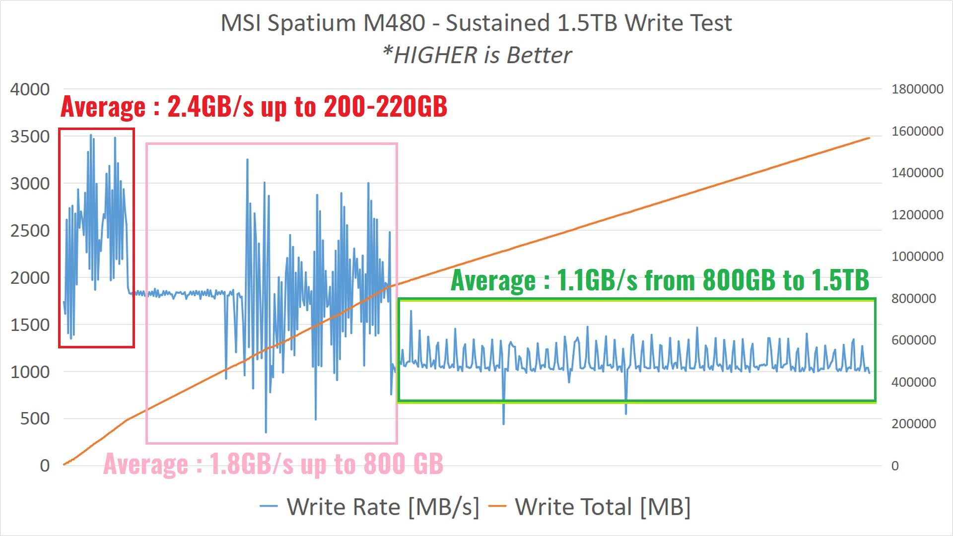 Benchmark8 SustainedWrite