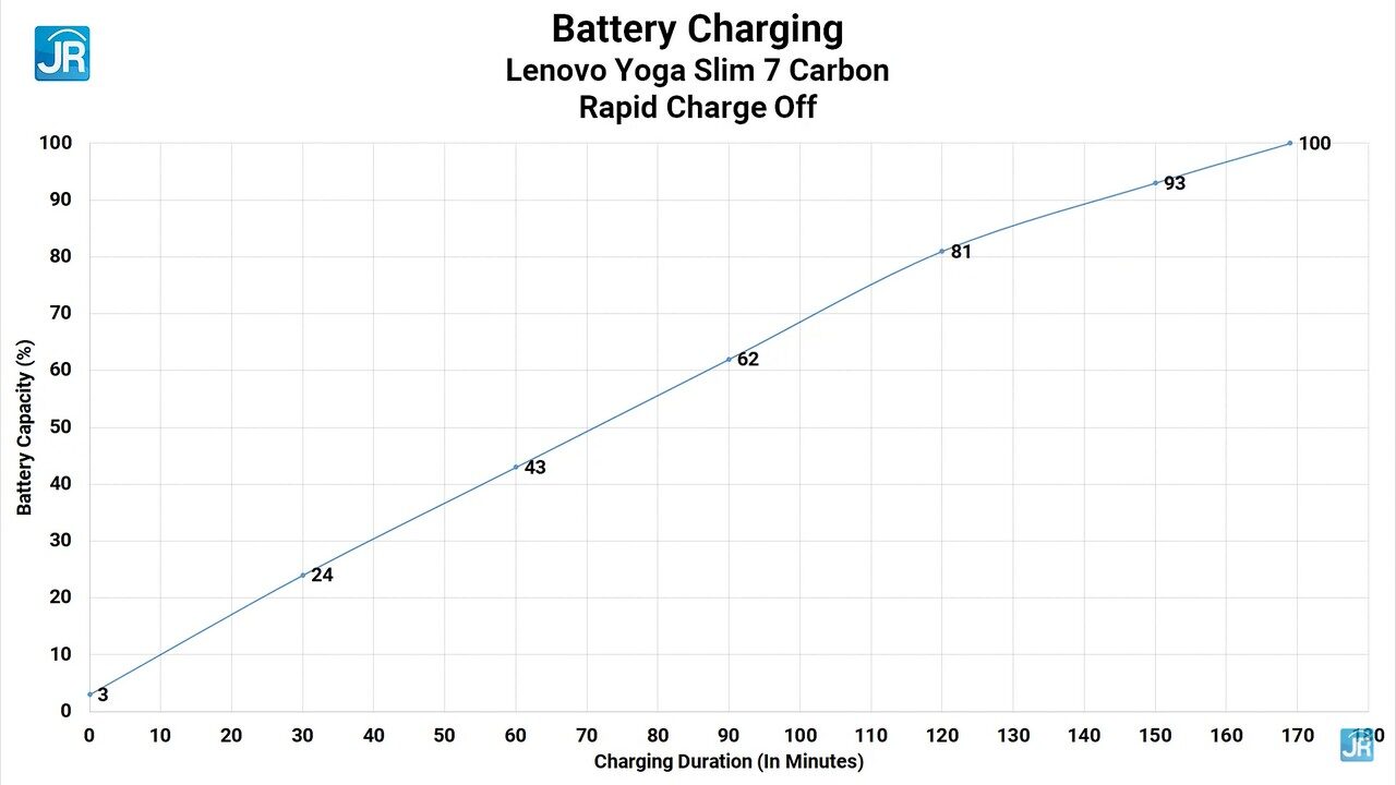 Review Lenovo Yoga Slim 7 Carbon: Tipis, Ringan, OLED QHD+ 90 Hz, AMD 8-Core, GPU NVIDIA 2 Review Lenovo Yoga Slim 7 Carbon 93