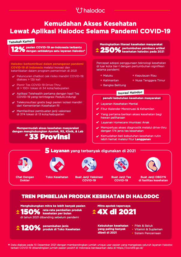 Direct Release: Kontribusi Telemedisin dalam Berikan Kemudahan Akses Kesehatan bagi Masyarakat Indonesia Selama Pandemi COVID-19 1 pasted image 0