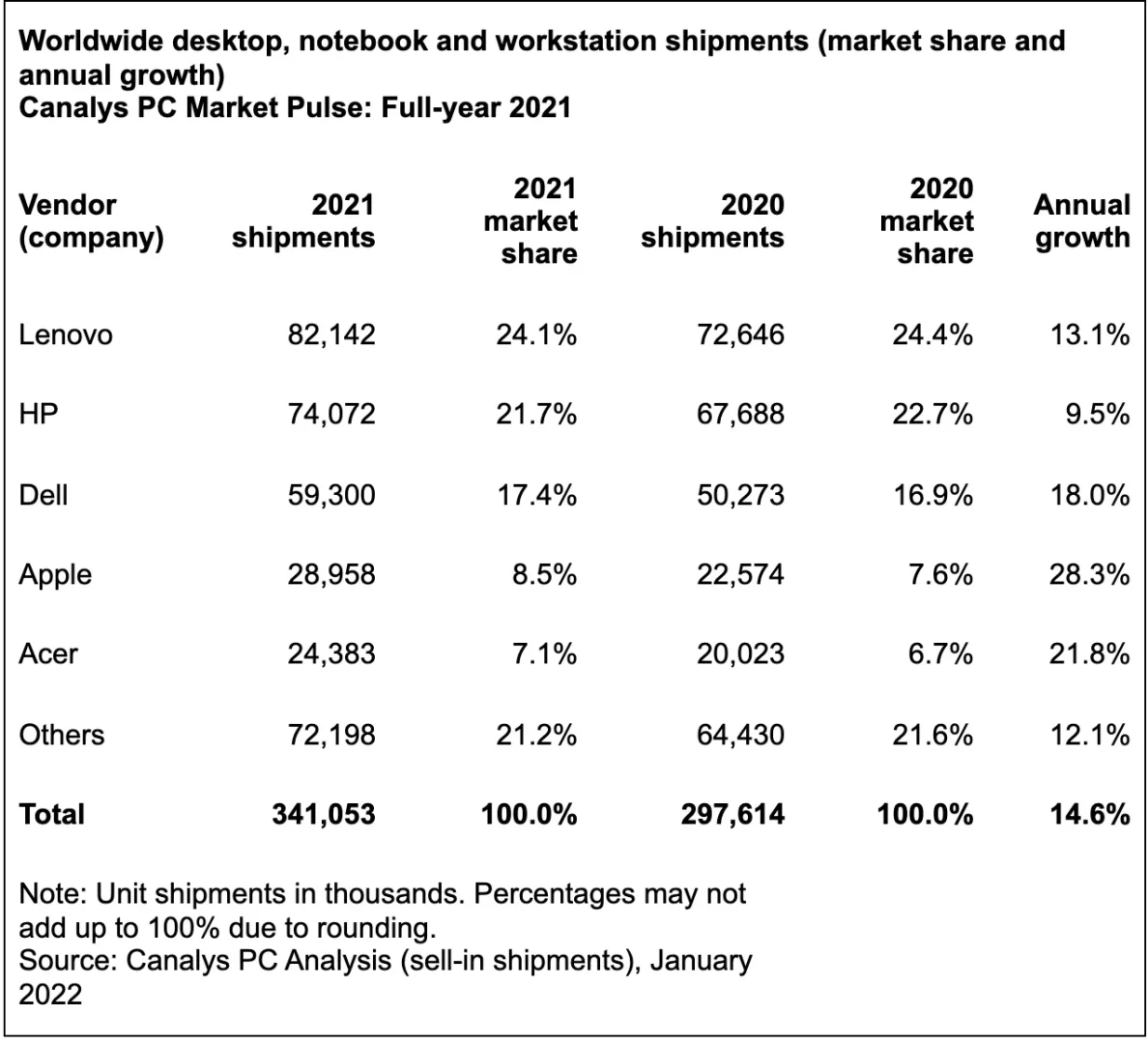 Canalys PC Shipments 2021