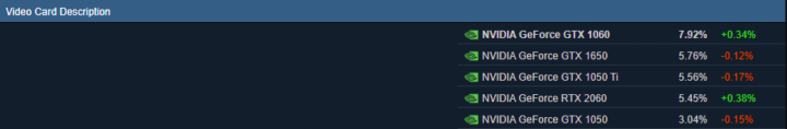 Survei Steam Desember 2021: GeForce GTX 1060 Masih Jadi Raja! 3 Steam Survey
