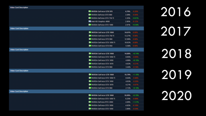 Survei Steam Desember 2021: GeForce GTX 1060 Masih Jadi Raja! 2 Steam