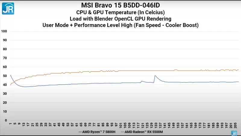 Review MSI Bravo 15 B5DD-046ID: Laptop Gaming Murah dengan AMD Ryzen dan Radeon 9 blender suhu 1