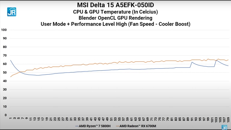 Review MSI Delta 15 A5EFK-050ID: Laptop Gaming AMD Advantage yang Kencang dan Tidak Mahal 8 blender suhu 2