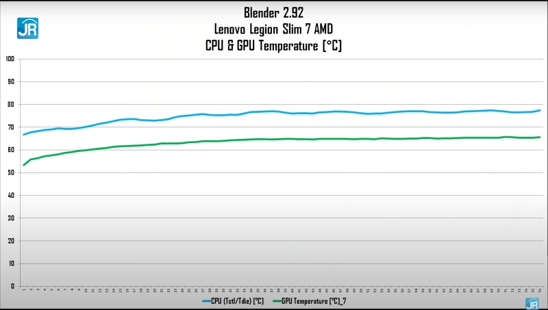 Review Lenovo Legion Slim 7 AMD: Laptop Tipis nan Kencang dengan Ryzen dan GeForce RTX 8 blender suhu 3