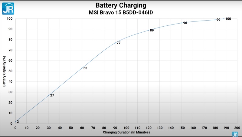 Review MSI Bravo 15 B5DD-046ID: Laptop Gaming Murah dengan AMD Ryzen dan Radeon 7 charging 1