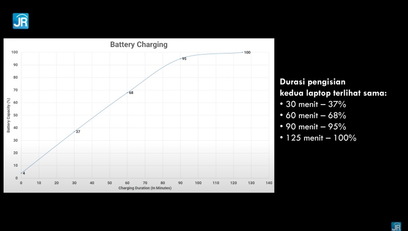 Review Axioo Slimbook 14: Laptop Murah dengan Ryzen 3 dan Ryzen 5 21 charging tes