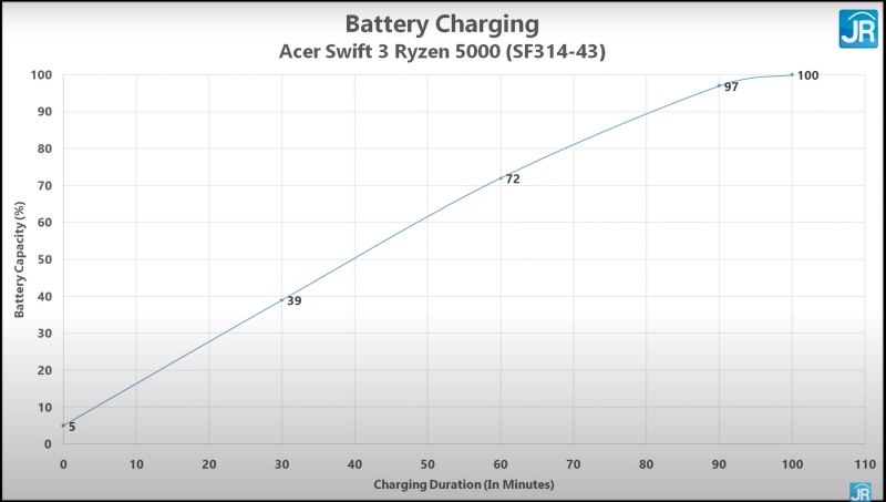 Review Acer Swift 3 Ryzen 5000 (SF314-43): Kencang dgn AMD Ryzen 5000 16 charging